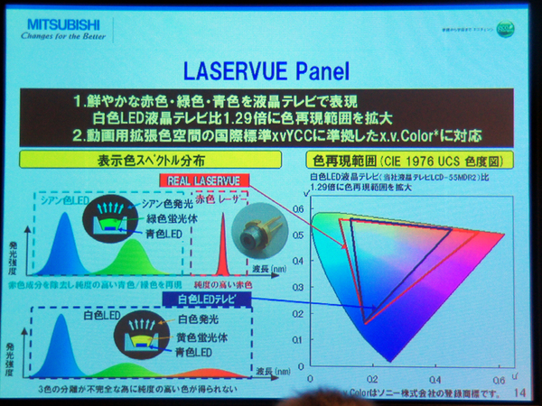 色域の説明図。赤い枠がLASERVUE Panelの色域
