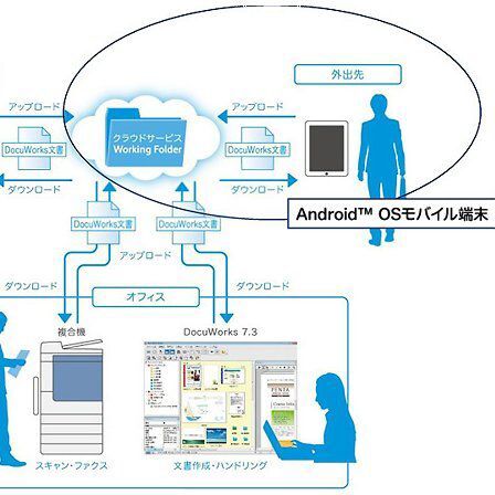 Ascii Jp ドキュメント共有 Working Folder にandroid対応アプリ