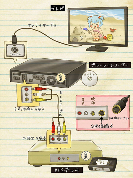 Ascii Jp ビデオテープの映像をbdに保存する方法