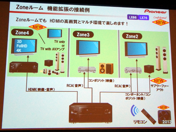 ZONE出力のイメージ。従来は映像・音声はアナログ出力だったが、1系統のHDMI出力がZONE出力に対応する