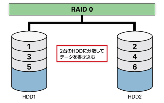 RAID 0の仕組み