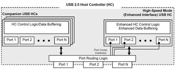 Ascii Jp Usb 3 0対応hddが速くなる Windows 8でのusbの仕組み 2 3