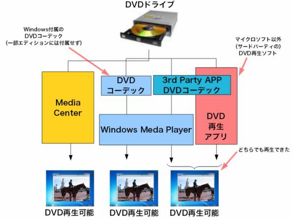 できない dvd 再生