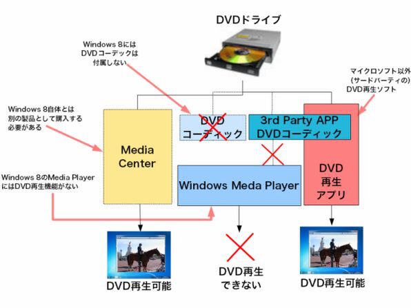 Ascii Jp Windows 8ではdvdを再生できない その理由と対策は 2 3