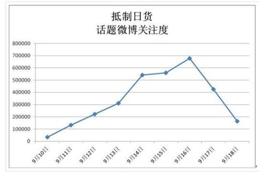 「日本製品不買」は微博で多数つぶやかれたが、その後関心の低下や、ネット規制により減少した