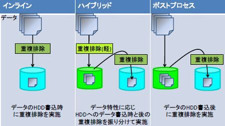 Ascii Jp 日立 バックアップストレージの重複排除に新方式3種