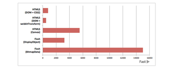 HTML5はFlashの3倍重かった! 描画パフォーマンスの比較（2012年02月20日、ClockMaker.jp）　http://clockmaker.jp/blog/2012/02/html5-flash-draw_performance/