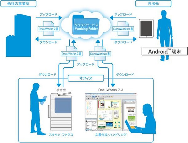 ASCII.jp富士ゼロックス、文書管理「DocuWorks」用Androidクライアント