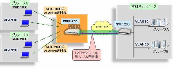ASCII.jp仮想APとVLANをひも付けられる無線AP対応ルーター