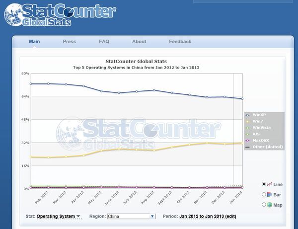 StatCounterで調べると、中国ではWindows XPが未だ一番人気