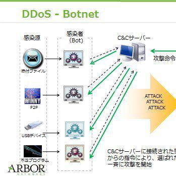 アーバーネットワークスに学ぶDDoS攻撃の実態と対策