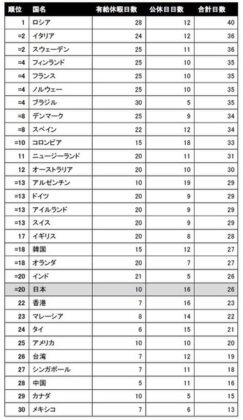 日本は30カ国中20位!  世界の休暇日数を比較