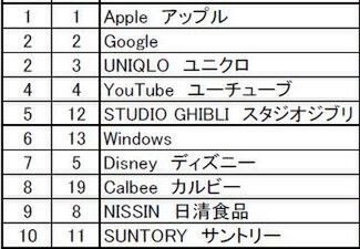 アップル、グーグル2年連続で上位―ブランド・ジャパン2013調査
