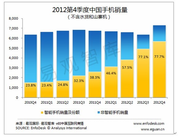中国の携帯電話市場の推移