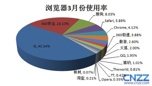 2013年3月の中国のウェブブラウザーシェア