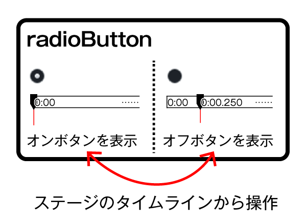 radioButtonのタイムライン