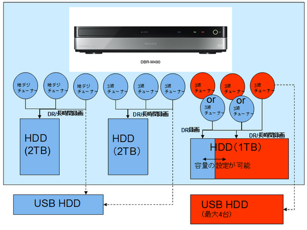 DBR-M490の録画仕様の概略図（薄いブルーの地がM490内部）。青がタイムシフトマシン、赤が通常録画。右の3つのチューナーのうち、2つはタイムシフトマシンに流用可能だが、その記録は通常録画用HDD内にタイムシフトマシン領域を割り当てて行なう必要がある。また、左側6つの青いチューナーのうち、2つは外付けのUSB HDDに直接記録できる。なお、青い領域に保存された番組をBDやNASに書き出す場合、いったん赤の領域にダビングしなければならない