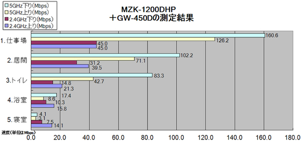 MZK-1200DHPとUSB 2.0接続のIEEE 802.11ac対応子機の組み合わせ