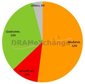 今年MediaTekは中国市場でシェア半数を奪還した