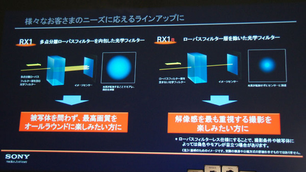 ソニーのRX1R、RX1のローパスフィルターあり／なしの概略図。光束が拡散せずにセンサーに到達するためシャープな画像になる