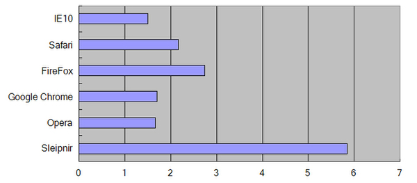 起動時間のグラフ。単位は秒。各ブラウザーで5回計測し、その平均値を算出している