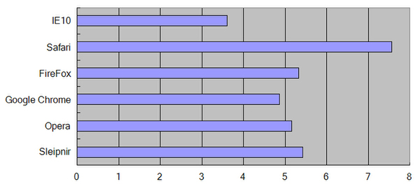 ASCII.jpの表示時間（単位は秒）。同じく5回計測して平均値を算出している