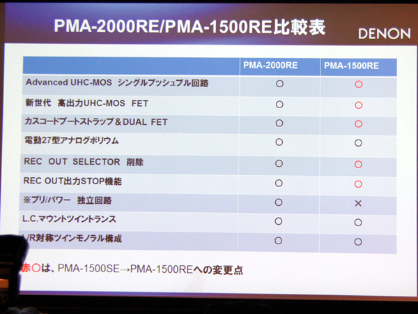 「PMA-2000RE」との機能比較表