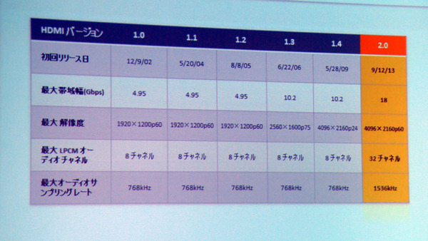 HDMI規格の比較表