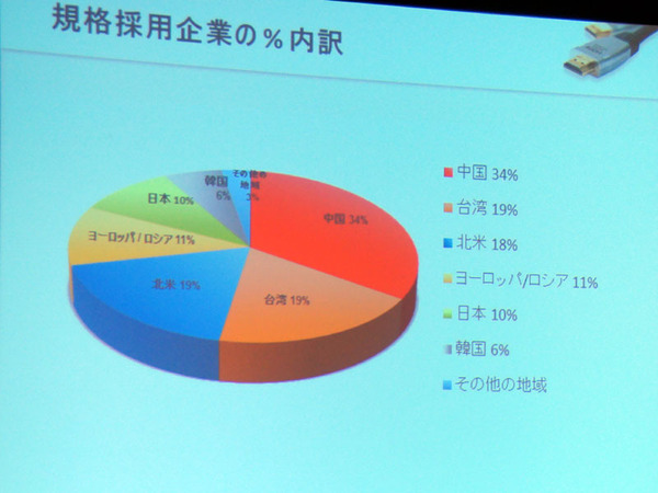 HDMIアダプターメンバーの過半数が中国と台湾メーカー。日本は10％程度だ
