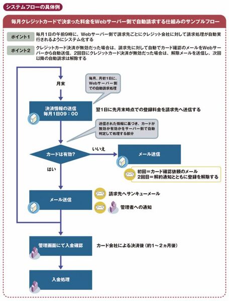 Ascii Jp システムフローチャートの書き方