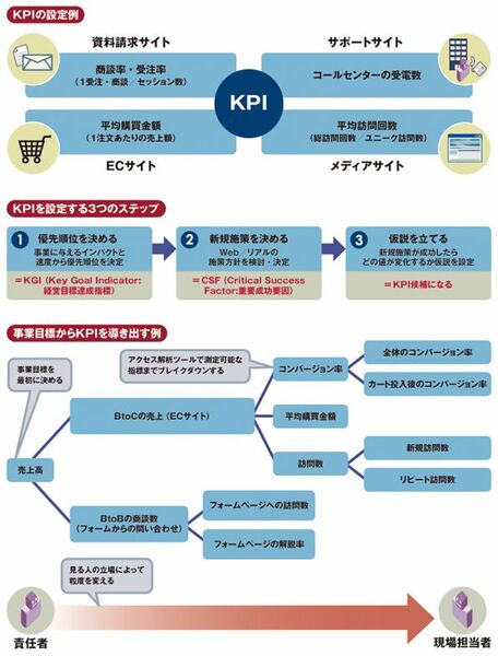 KPIの設定