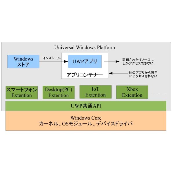 Ascii Jp ついにwindowsプラットフォームが統合 それがwindows 10 1 2