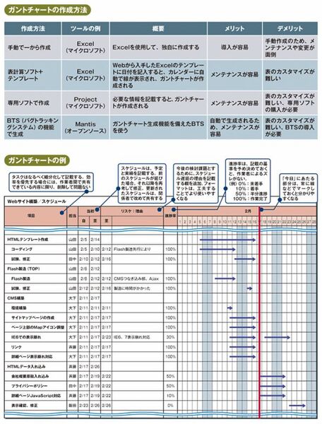 スケジュール管理