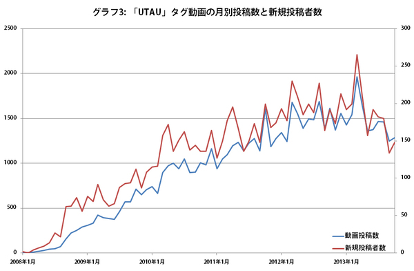 Ascii Jp データでみる2013年ボカロ人気キャラ事情 1 3