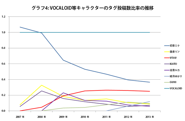Ascii Jp データでみる2013年ボカロ人気キャラ事情 2 3