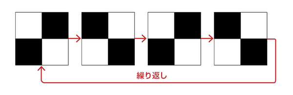 画素の駆動イメージ。左上と右下を発行させた後、右上と左下を発光させる。これを交互に繰り返している