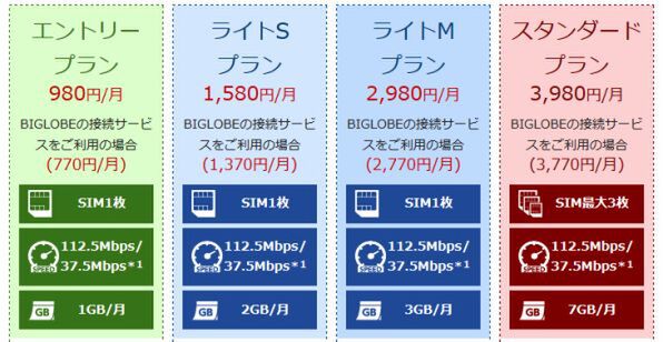 Ascii Jp 格安データ通信sim Biglobeが1gb 月980円 Ocnがsms対応