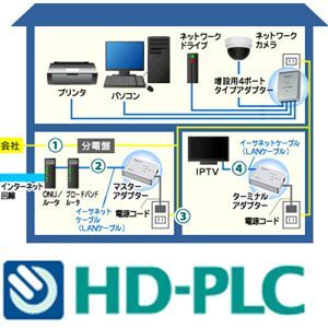 ASCII.jp：HD-PLCアライアンス、TTCの高速電力線通信規格対応商品の