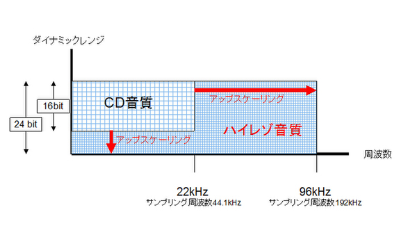 DSEE HXの概念図。圧縮音源がハイレゾ相当の音にアップサンプリング＆ビット拡張される