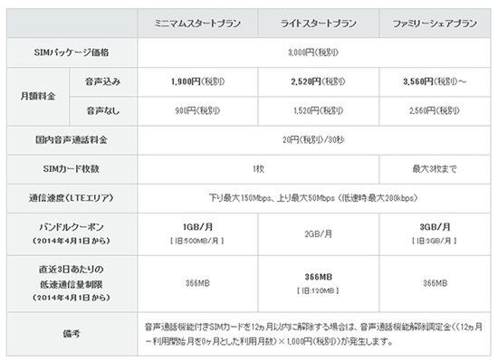 Ascii Jp Iijの格安simが月1000円以下で1gb 音声通話対応