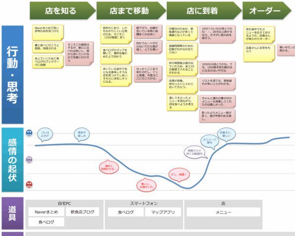 ASCII.jp：顧客行動を可視化する「カスタマージャーニーマップ」とは