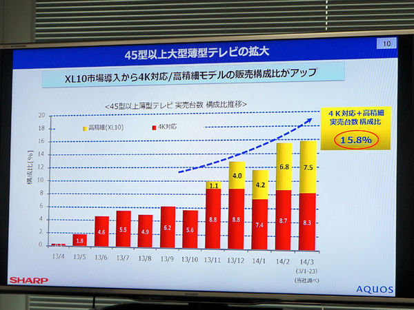 45V型以上のテレビにおける、全メーカーの4Kテレビの割合（赤いグラフ）と、XL10（黄色いグラフ）のシェア