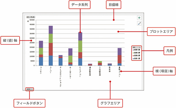 ピボットグラフの画面構成とその用語