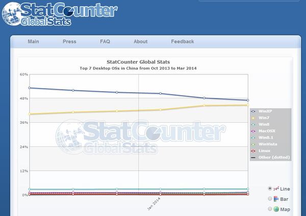 アクセス解析サービス「StatCounter Global Stats」による、中国におけるデスクトップPCの利用OS割合グラフ