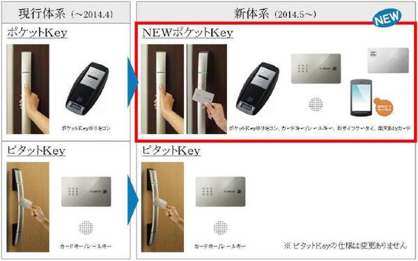 ASCII.jp：YKK AP、おサイフケータイにも対応する玄関ドア用電気錠を新開発