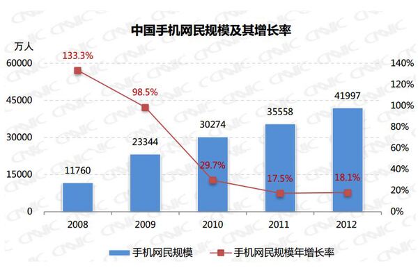 中国のモバイルネットユーザーの推移