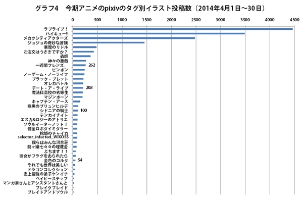ascii jp 4月アニメの二次創作人気をニコ動とpixivで調べてみた 3 3