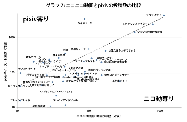ascii jp 4月アニメの二次創作人気をニコ動とpixivで調べてみた 3 3