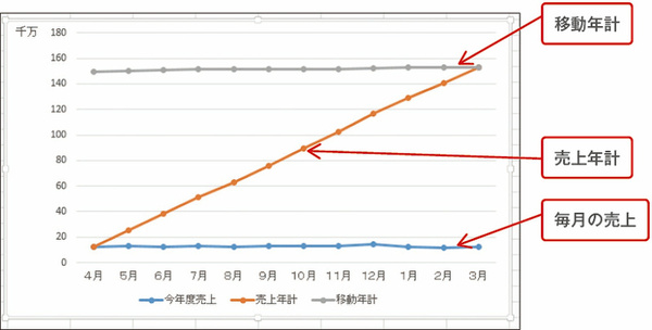 毎月の売上額、年度の売上累計、移動年計をあわせてZチャート