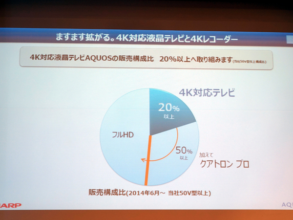 2014年は4K AQUOSとAQUOSクアトロン プロ（4K画質の2Kテレビ）を合わせて、販売構成比を50％以上にするという